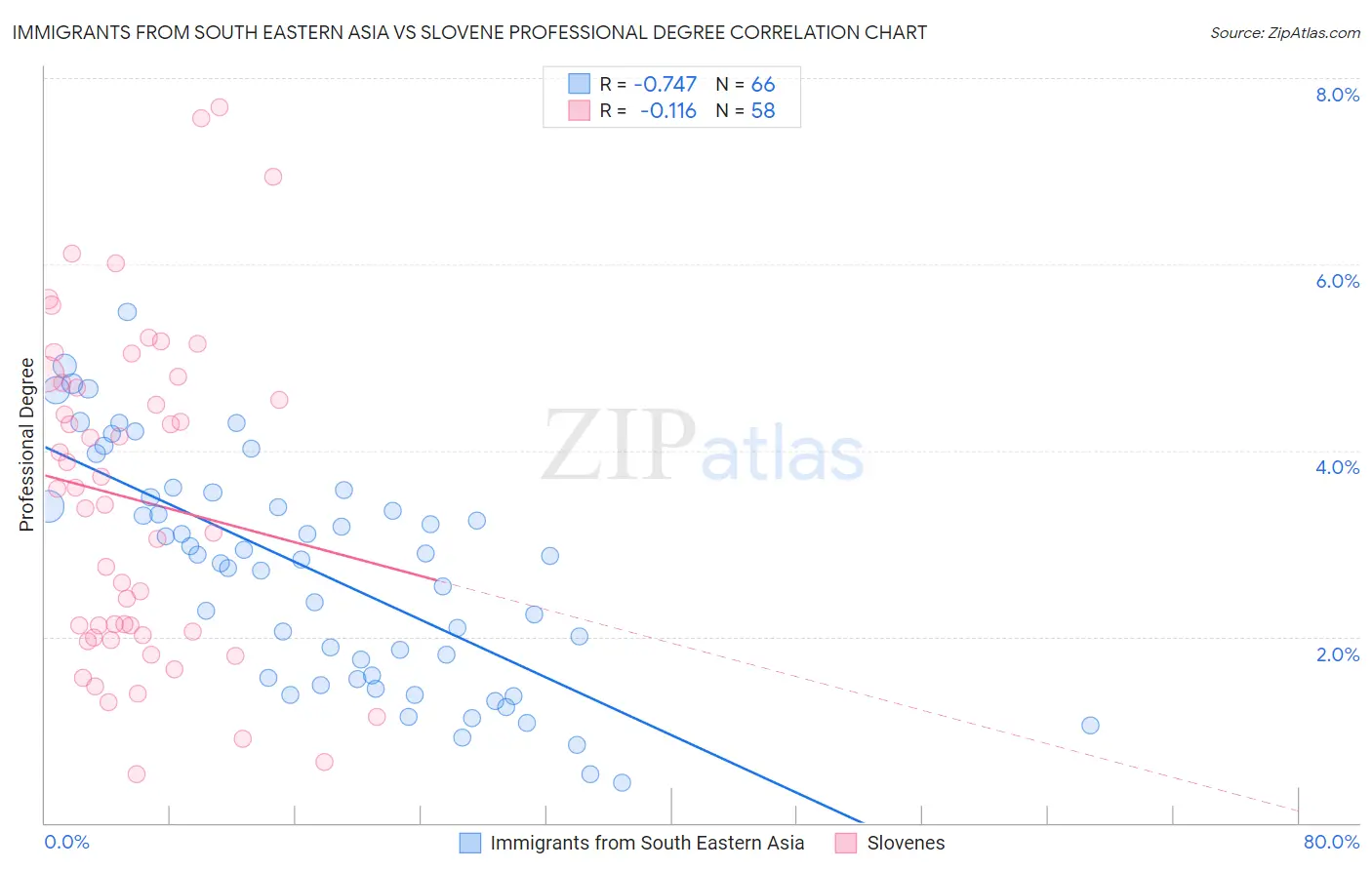 Immigrants from South Eastern Asia vs Slovene Professional Degree