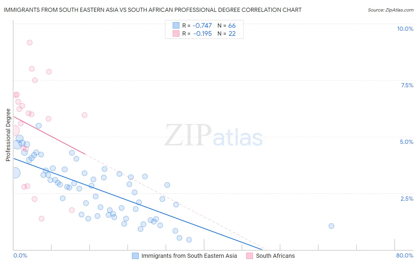 Immigrants from South Eastern Asia vs South African Professional Degree