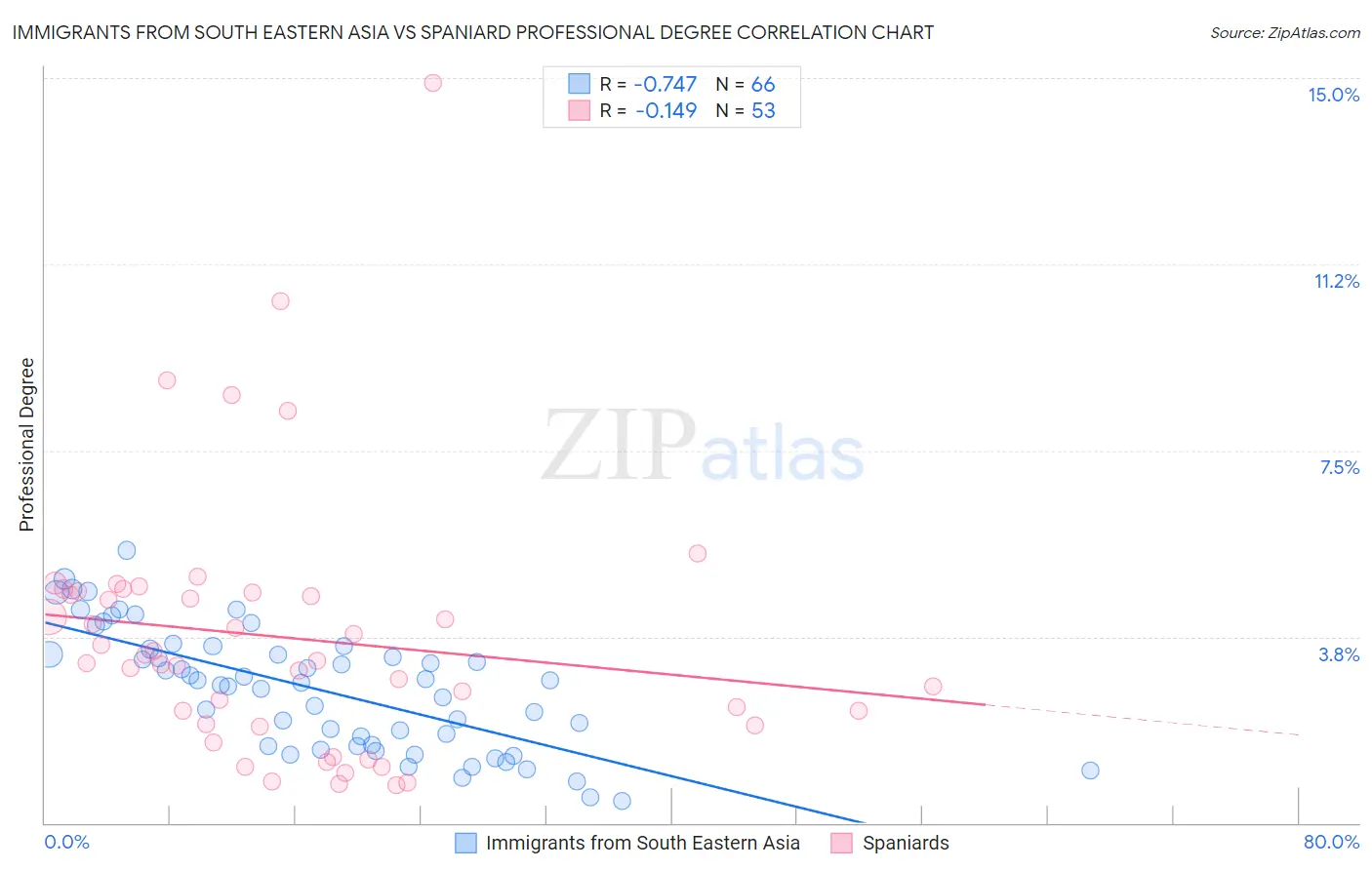 Immigrants from South Eastern Asia vs Spaniard Professional Degree