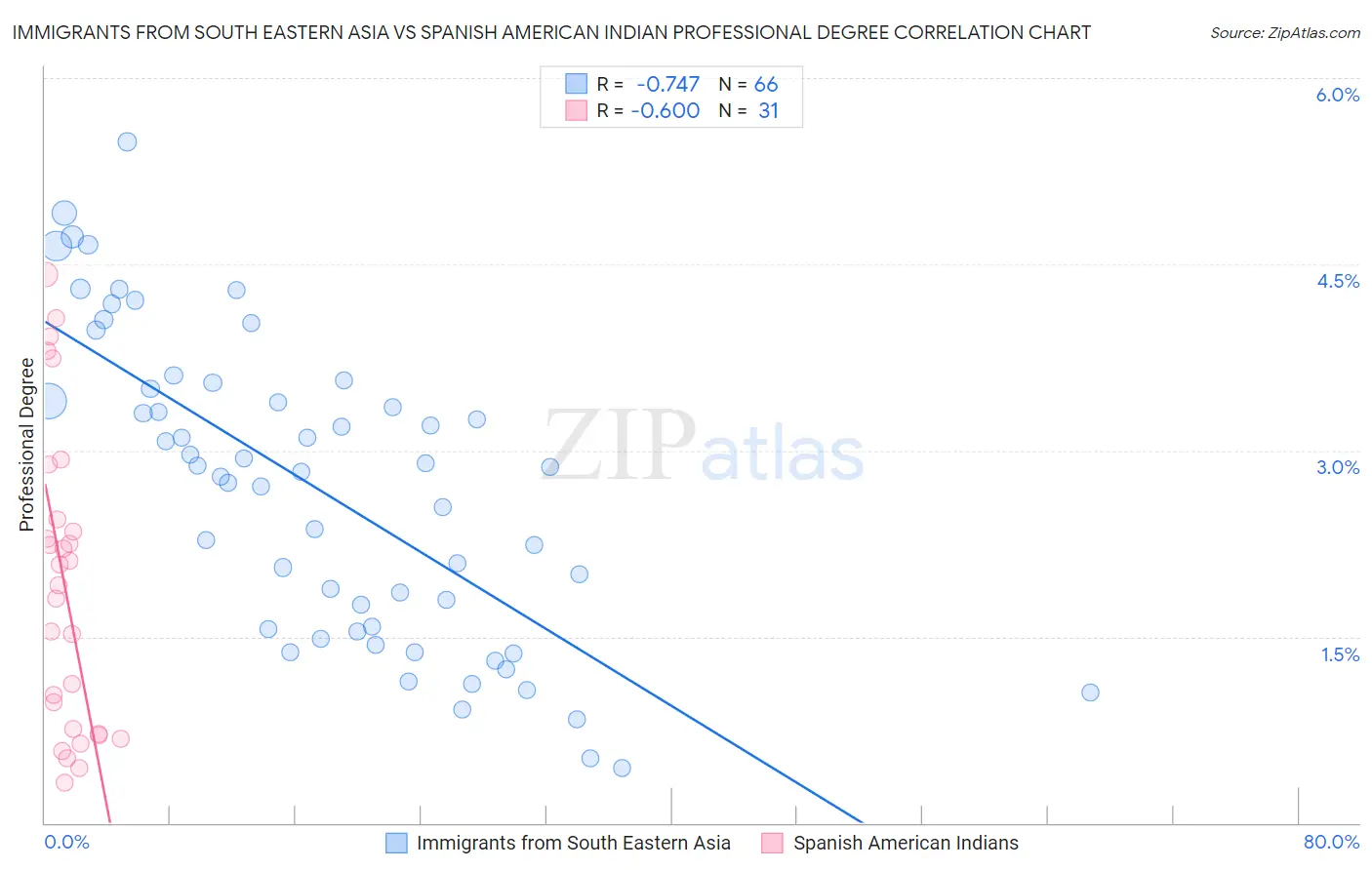 Immigrants from South Eastern Asia vs Spanish American Indian Professional Degree