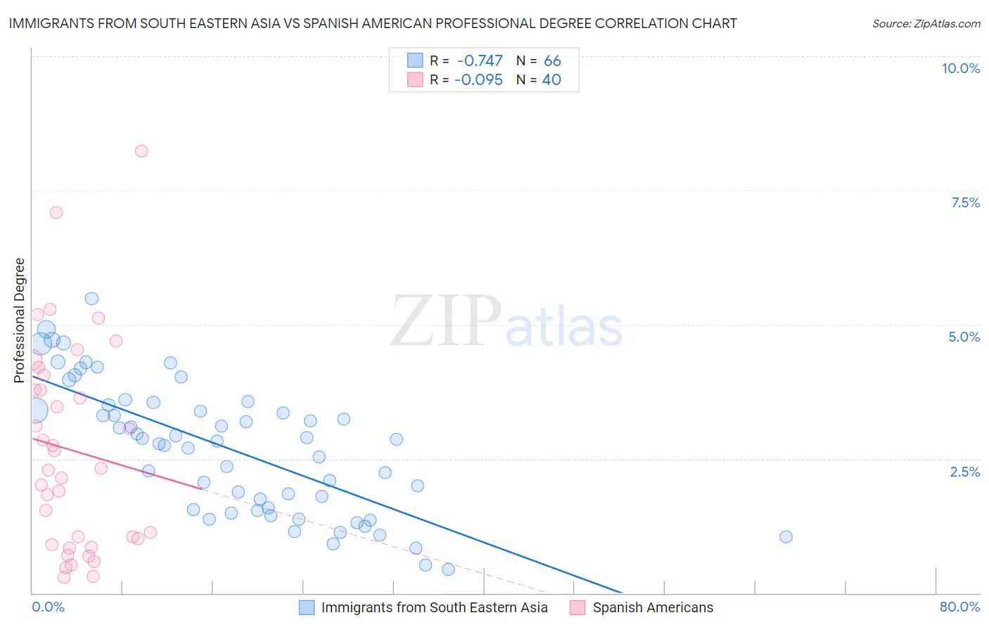 Immigrants from South Eastern Asia vs Spanish American Professional Degree