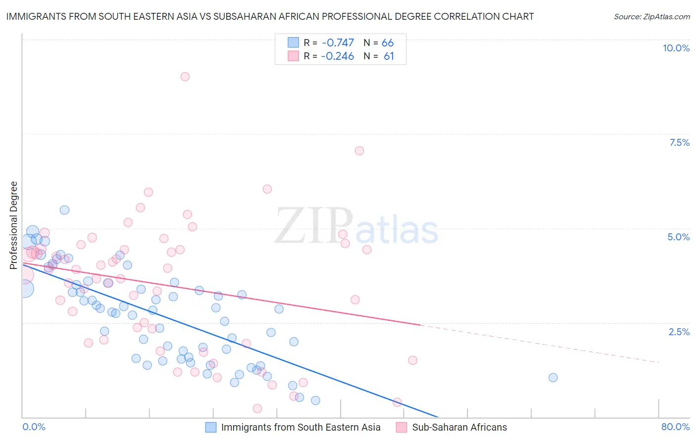 Immigrants from South Eastern Asia vs Subsaharan African Professional Degree