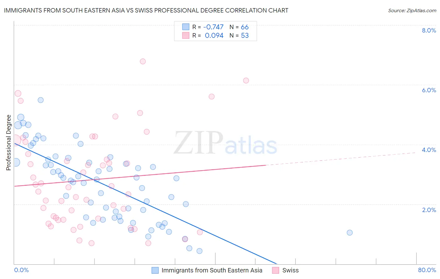 Immigrants from South Eastern Asia vs Swiss Professional Degree