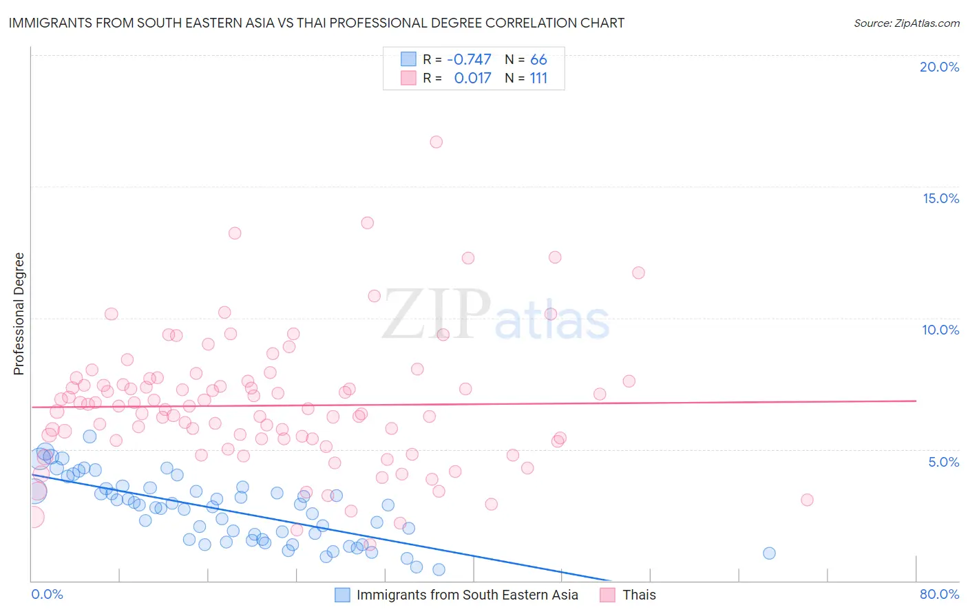 Immigrants from South Eastern Asia vs Thai Professional Degree