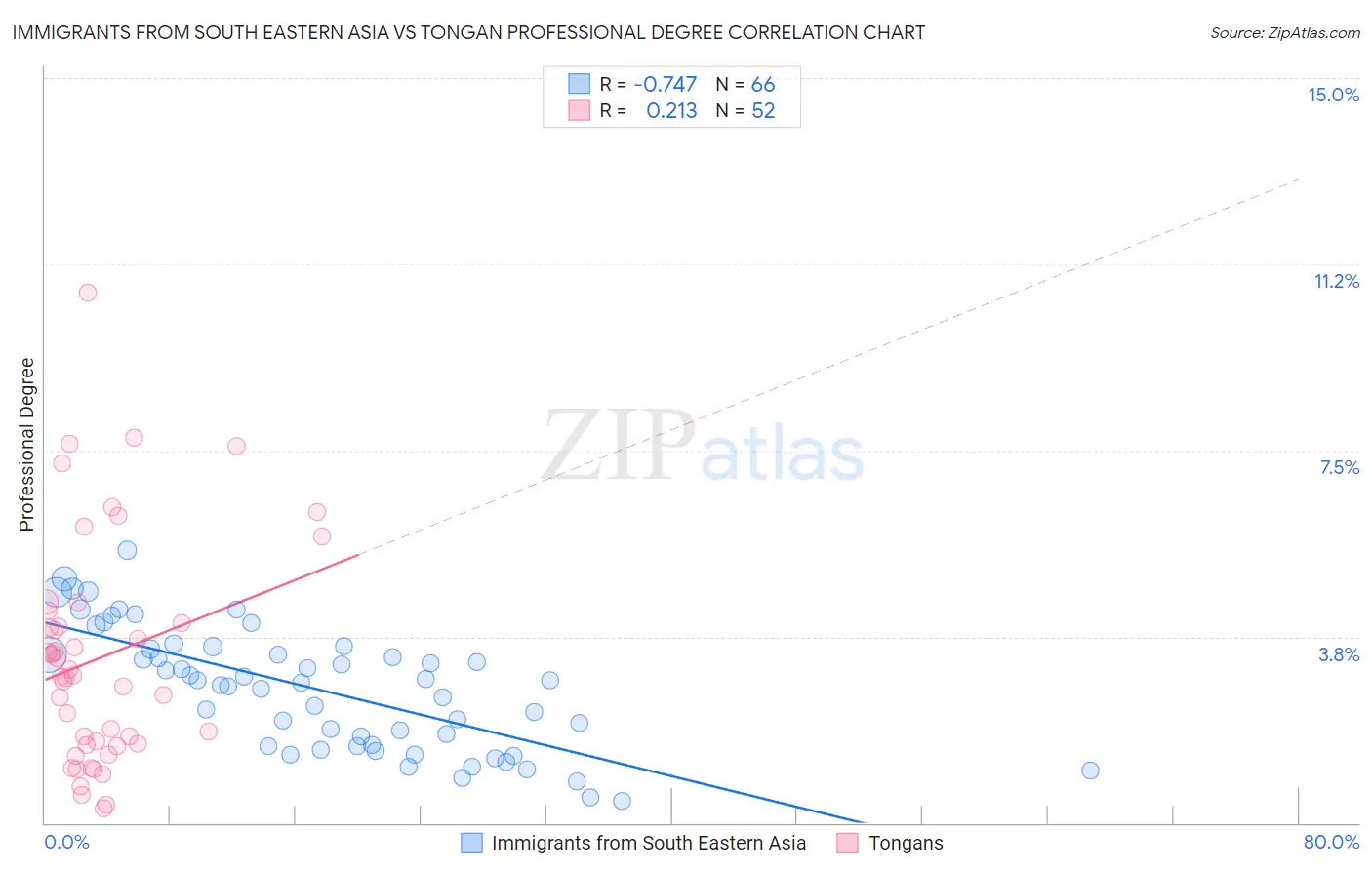 Immigrants from South Eastern Asia vs Tongan Professional Degree