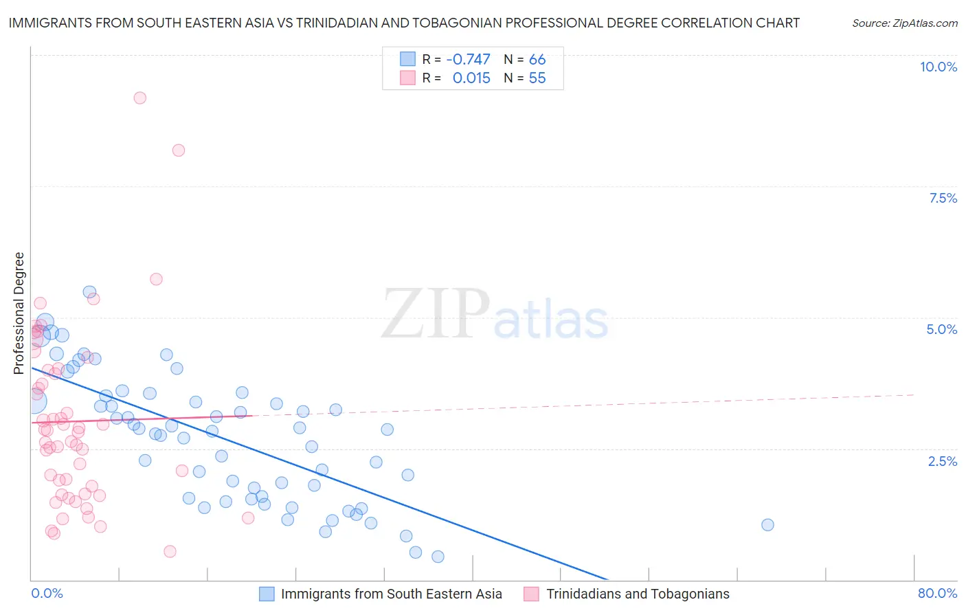 Immigrants from South Eastern Asia vs Trinidadian and Tobagonian Professional Degree