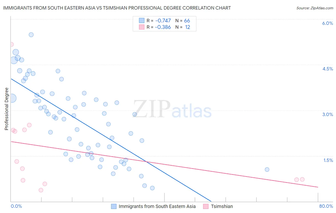 Immigrants from South Eastern Asia vs Tsimshian Professional Degree