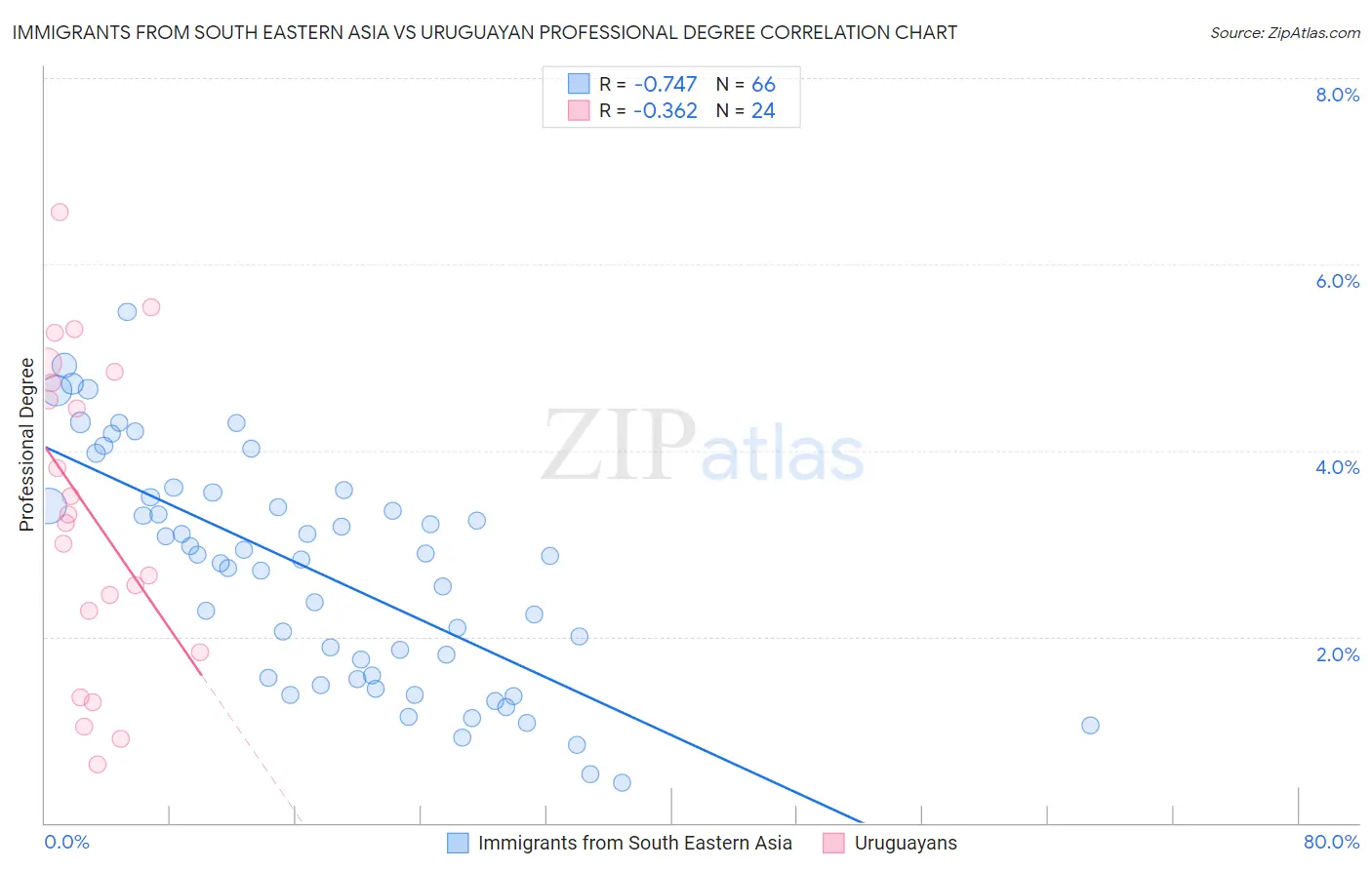 Immigrants from South Eastern Asia vs Uruguayan Professional Degree