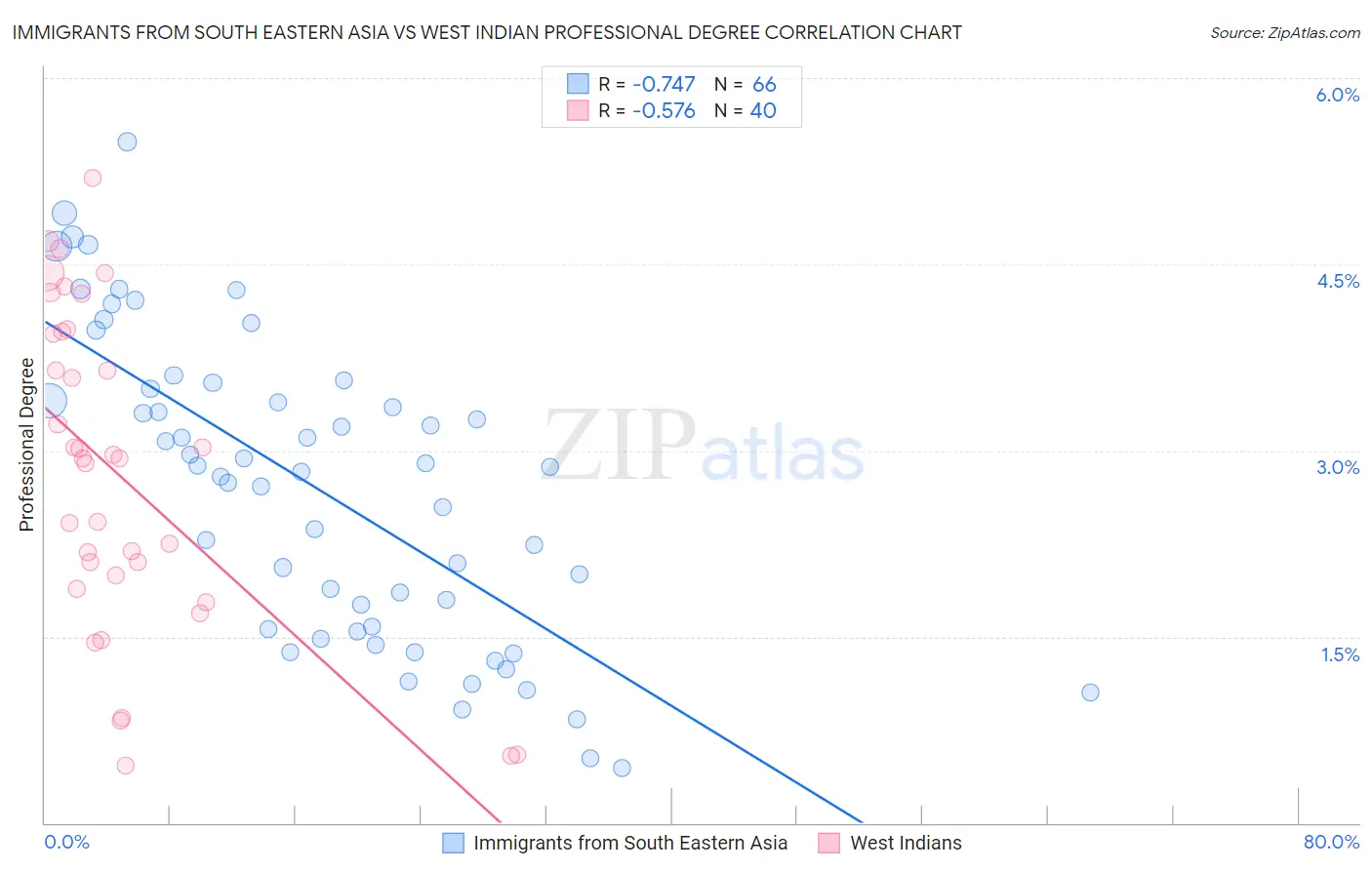 Immigrants from South Eastern Asia vs West Indian Professional Degree