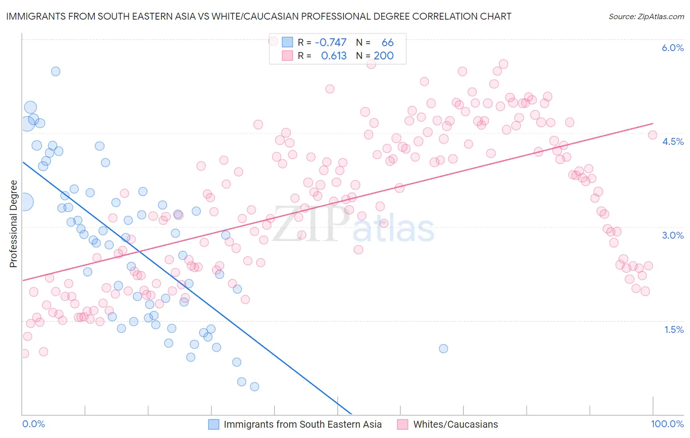 Immigrants from South Eastern Asia vs White/Caucasian Professional Degree