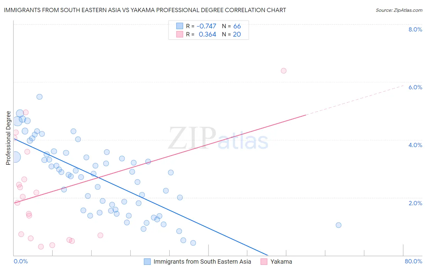 Immigrants from South Eastern Asia vs Yakama Professional Degree