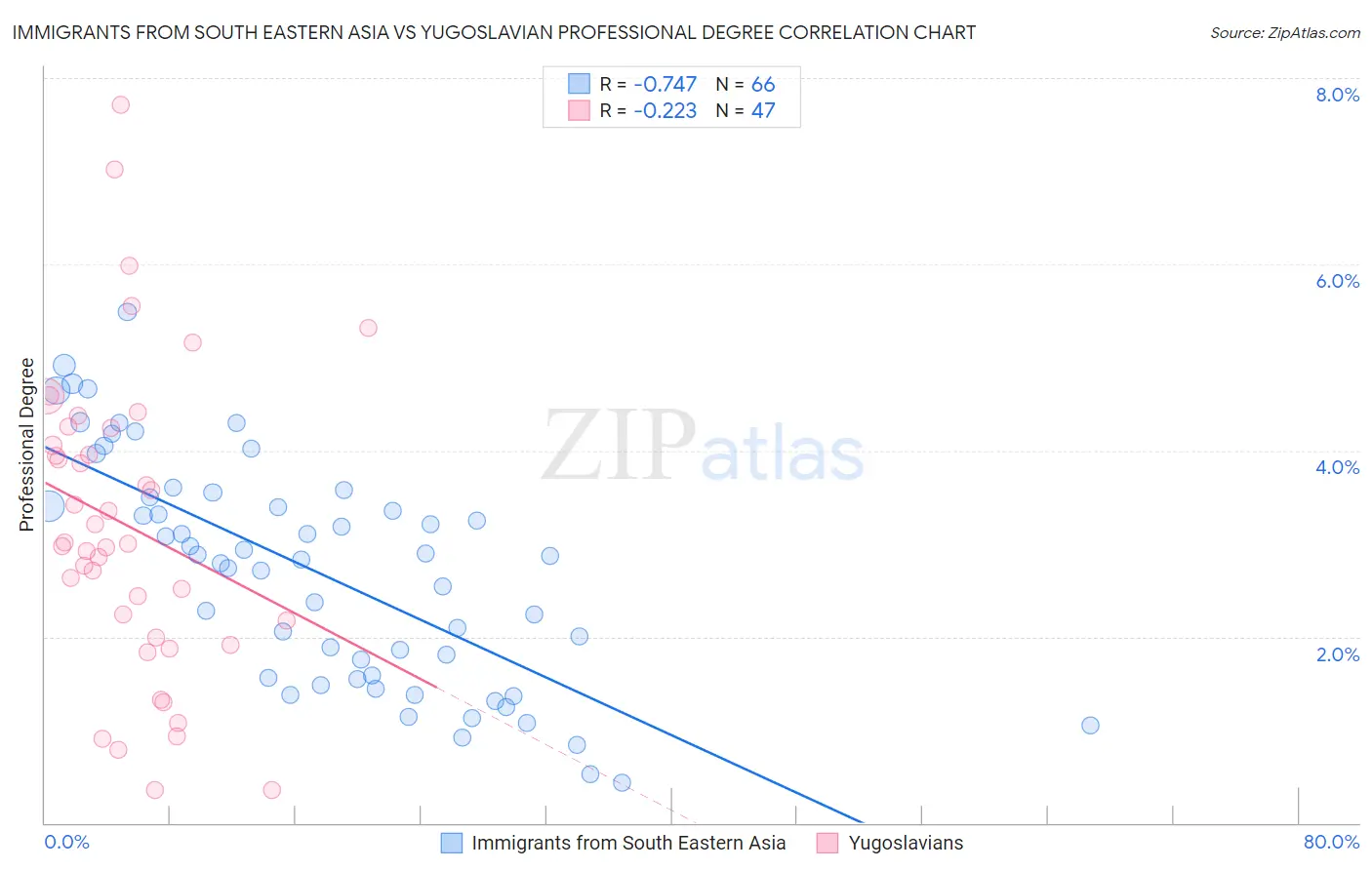 Immigrants from South Eastern Asia vs Yugoslavian Professional Degree