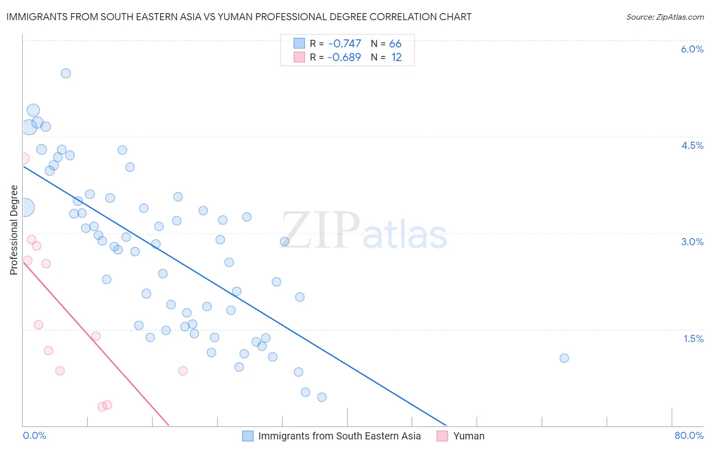 Immigrants from South Eastern Asia vs Yuman Professional Degree