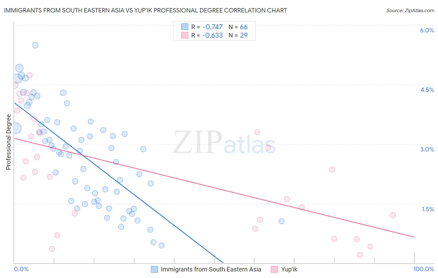 Immigrants from South Eastern Asia vs Yup'ik Professional Degree