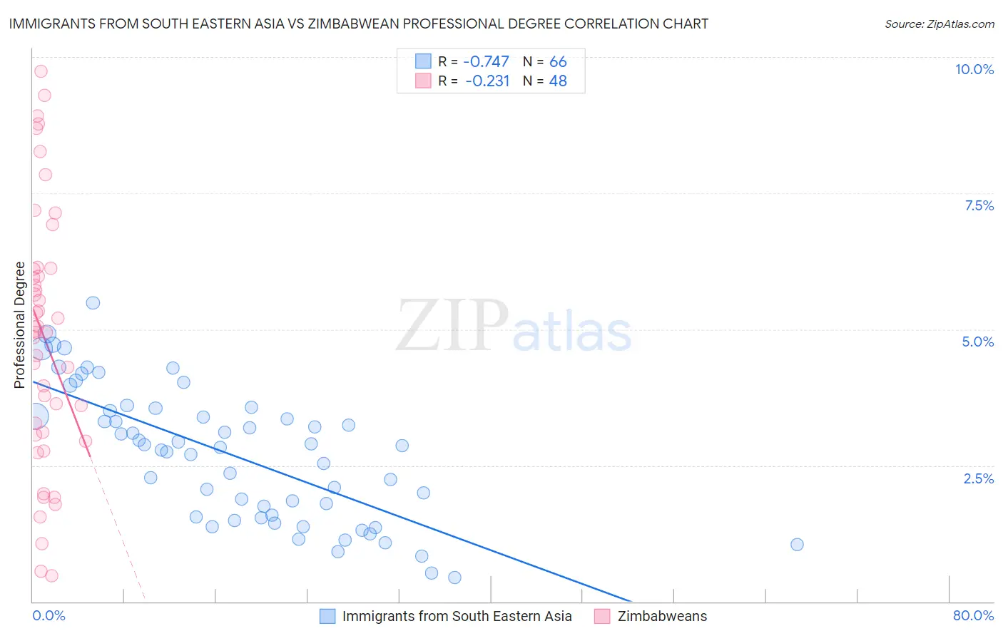 Immigrants from South Eastern Asia vs Zimbabwean Professional Degree