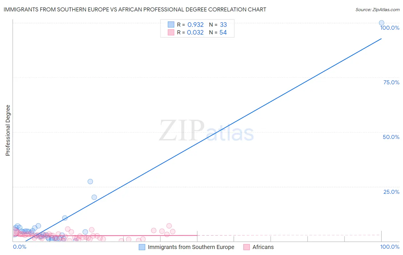 Immigrants from Southern Europe vs African Professional Degree