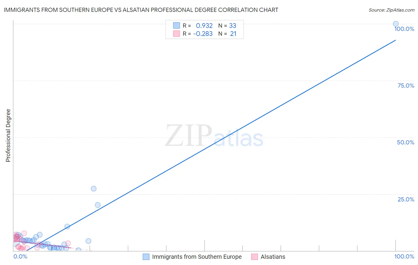 Immigrants from Southern Europe vs Alsatian Professional Degree