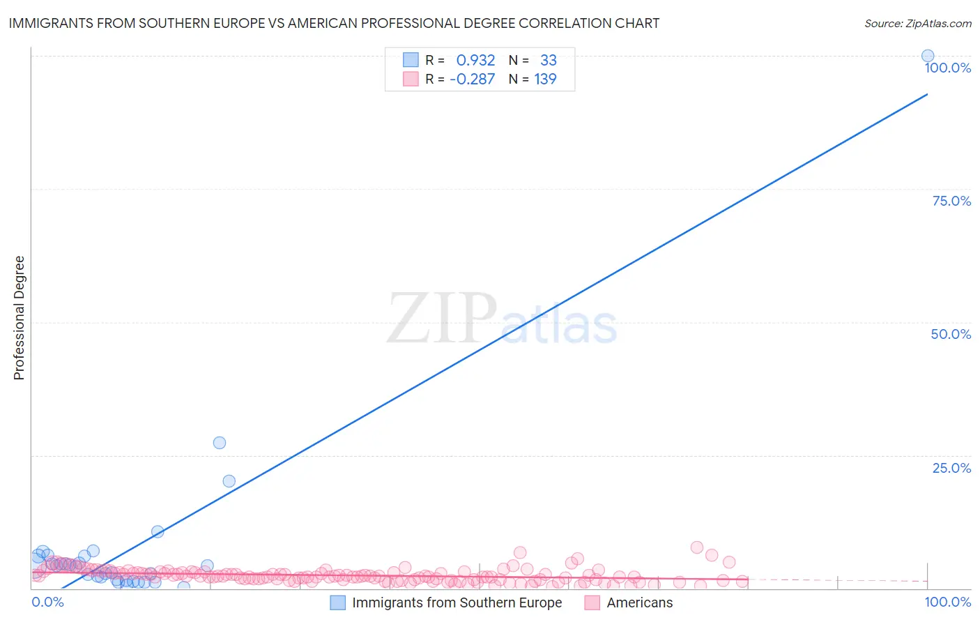 Immigrants from Southern Europe vs American Professional Degree