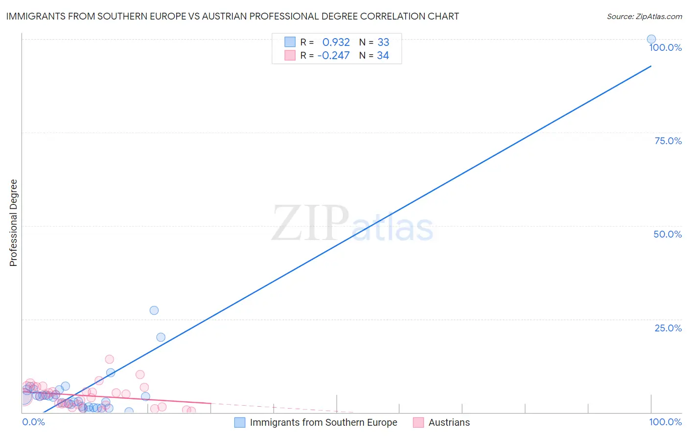 Immigrants from Southern Europe vs Austrian Professional Degree