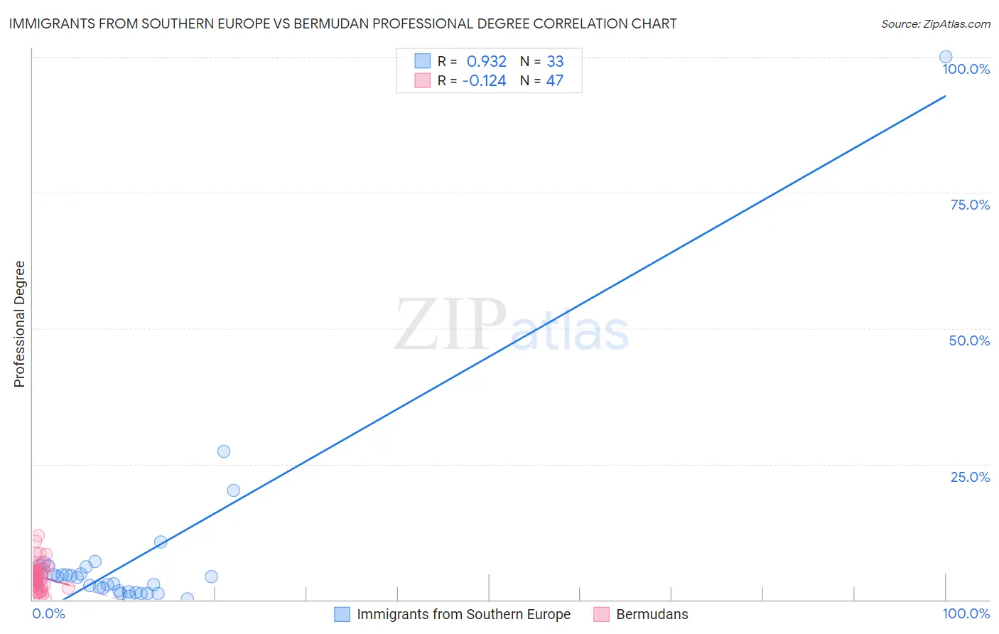 Immigrants from Southern Europe vs Bermudan Professional Degree