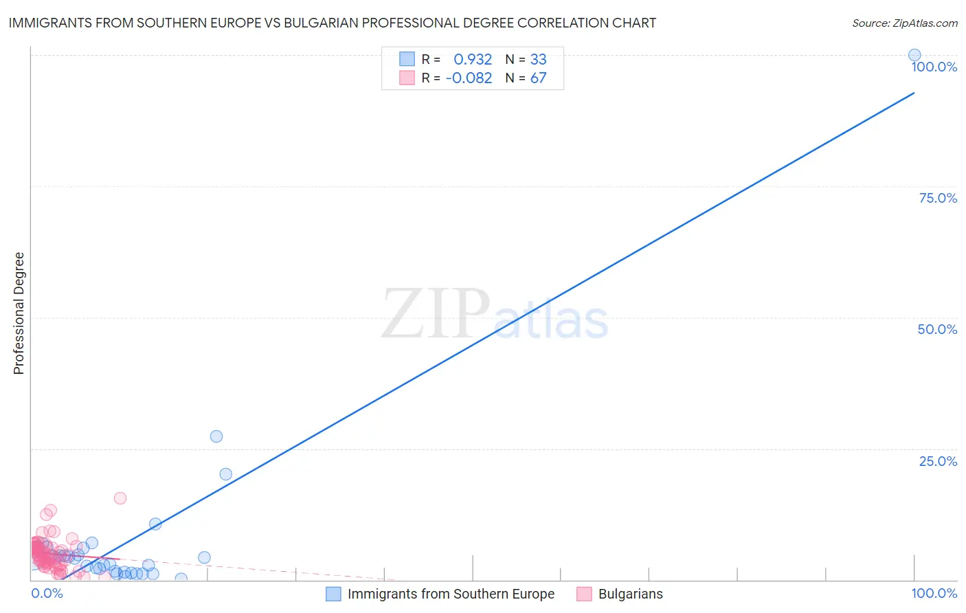 Immigrants from Southern Europe vs Bulgarian Professional Degree