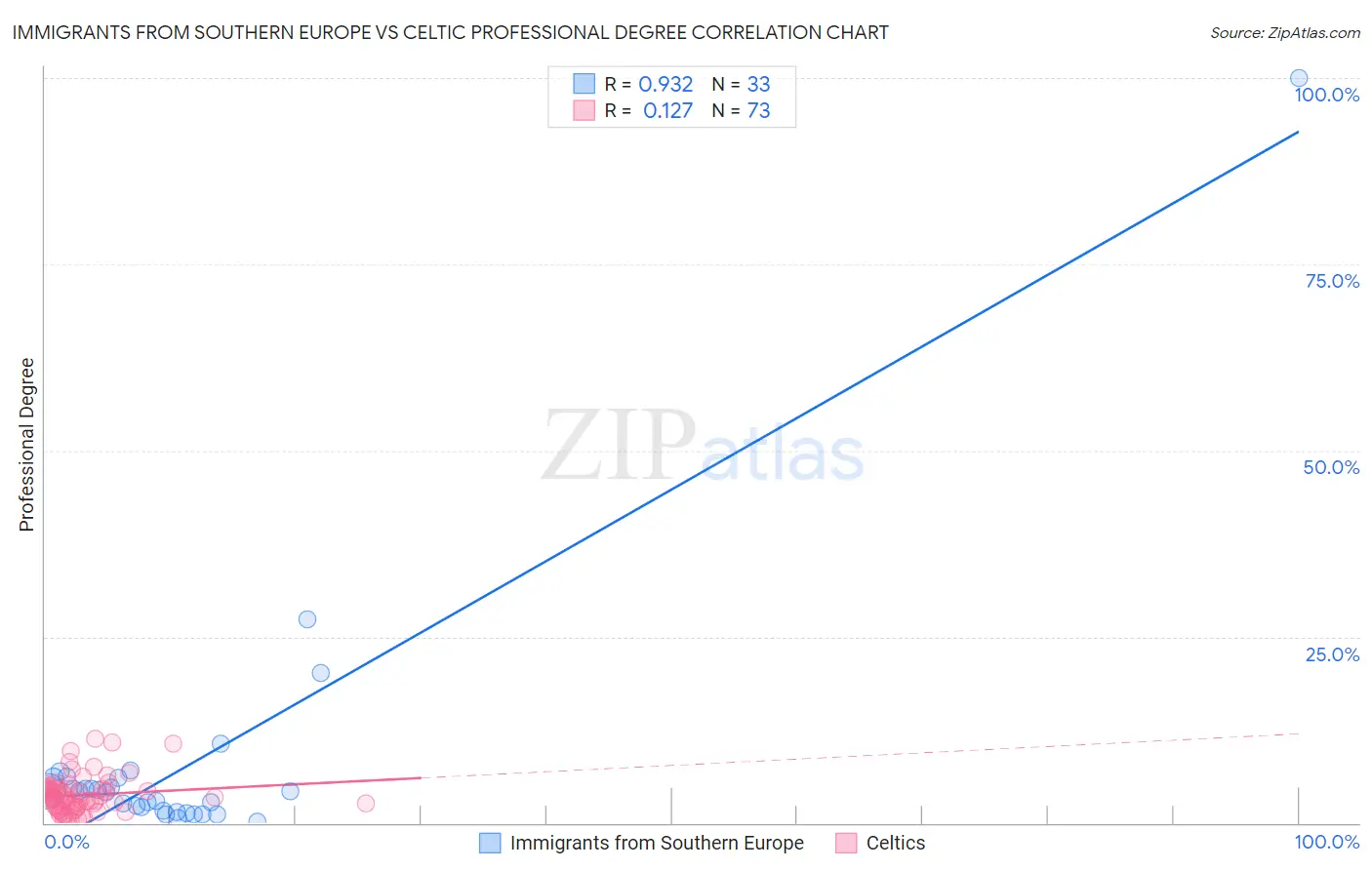 Immigrants from Southern Europe vs Celtic Professional Degree