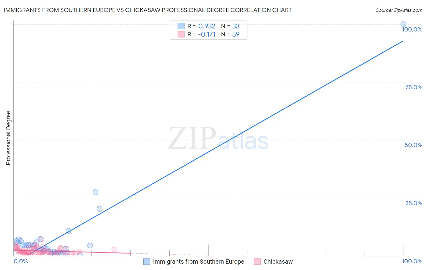 Immigrants from Southern Europe vs Chickasaw Professional Degree