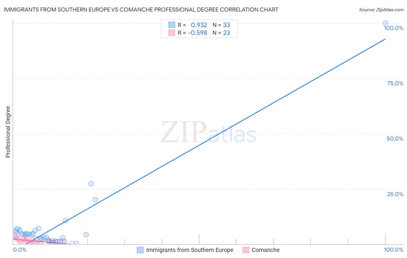 Immigrants from Southern Europe vs Comanche Professional Degree