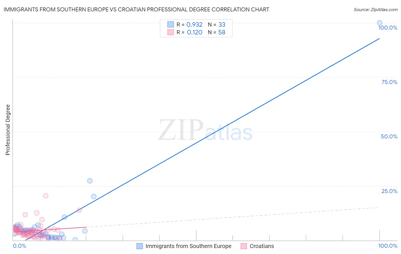 Immigrants from Southern Europe vs Croatian Professional Degree