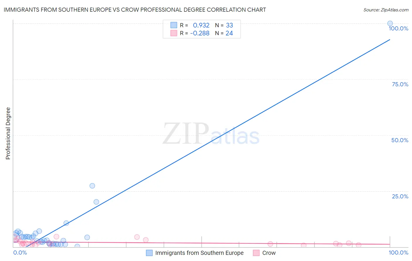 Immigrants from Southern Europe vs Crow Professional Degree