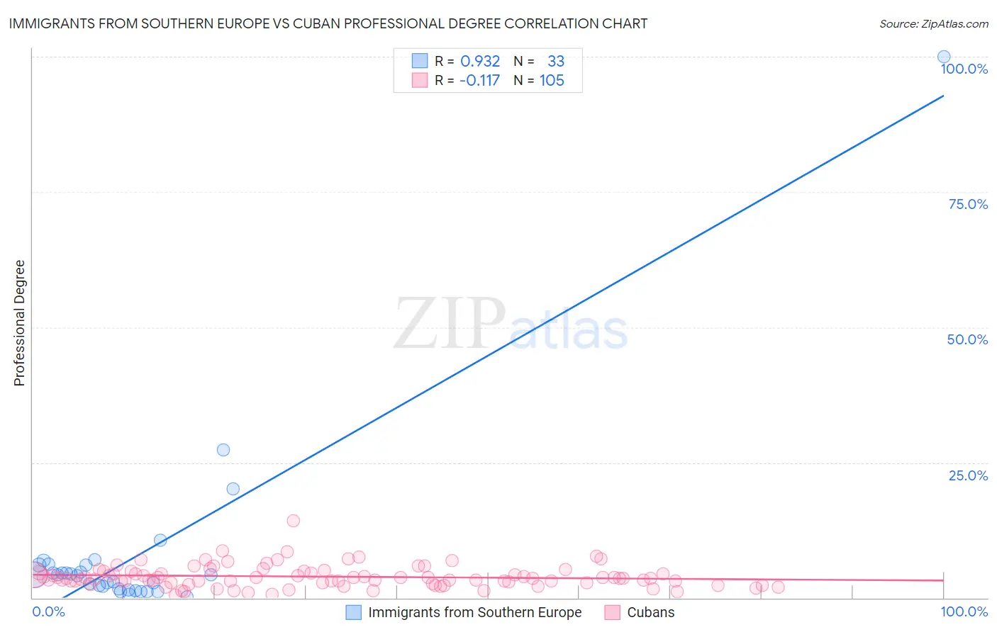 Immigrants from Southern Europe vs Cuban Professional Degree