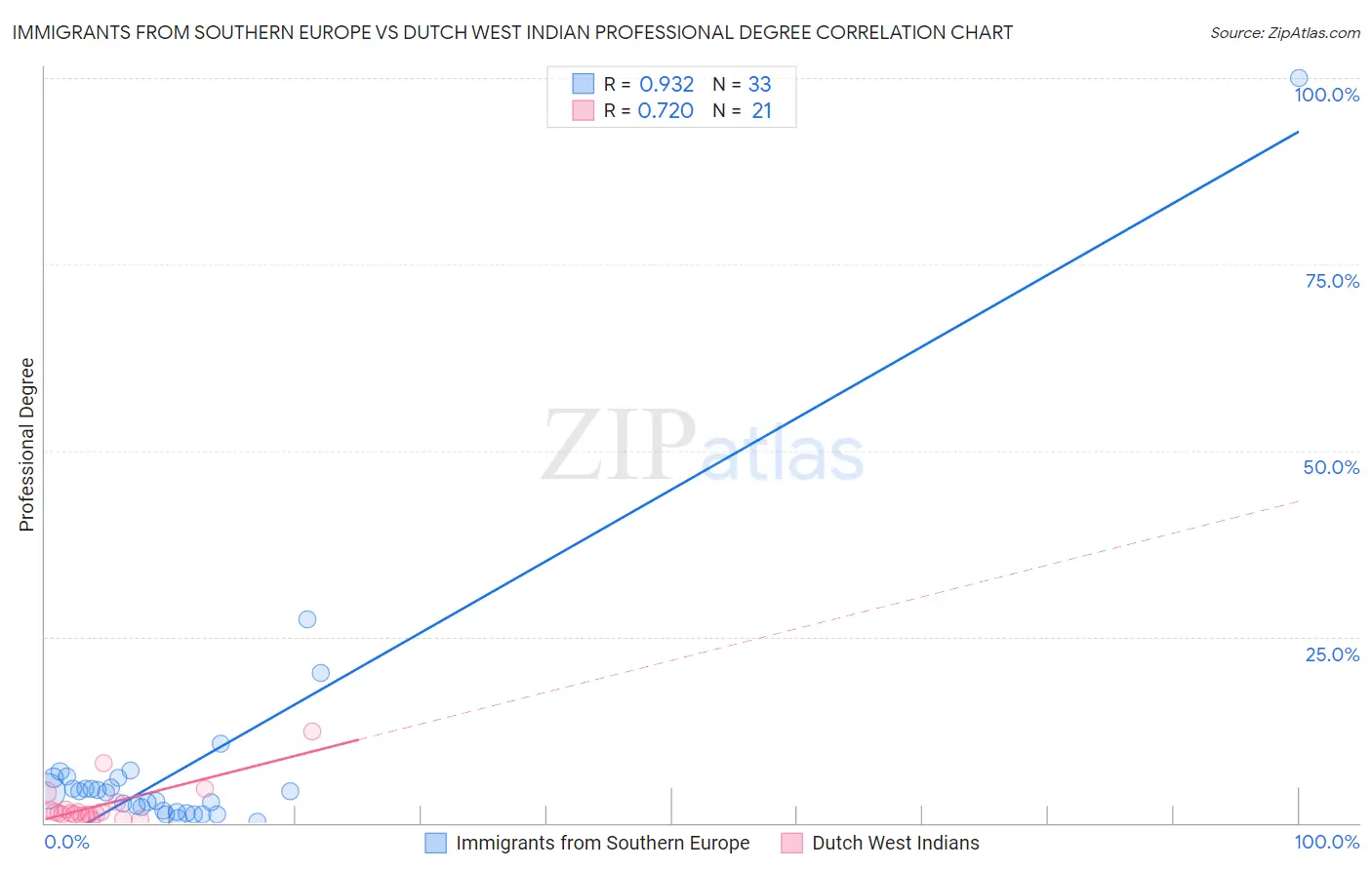 Immigrants from Southern Europe vs Dutch West Indian Professional Degree