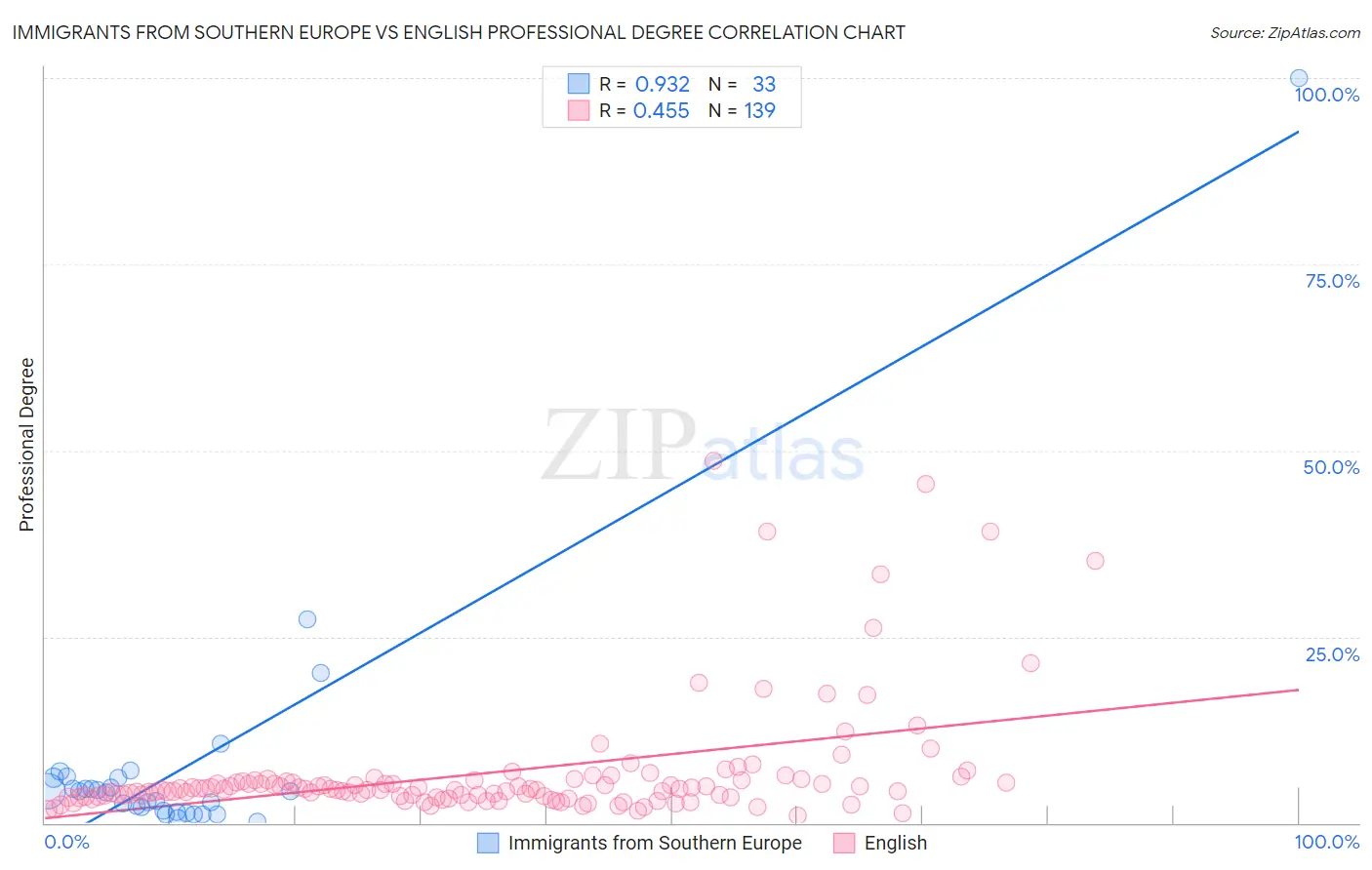 Immigrants from Southern Europe vs English Professional Degree