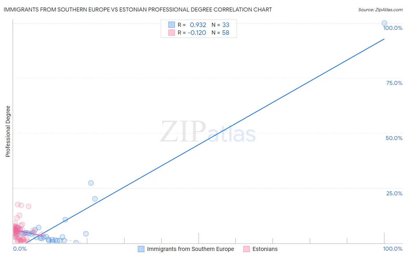 Immigrants from Southern Europe vs Estonian Professional Degree