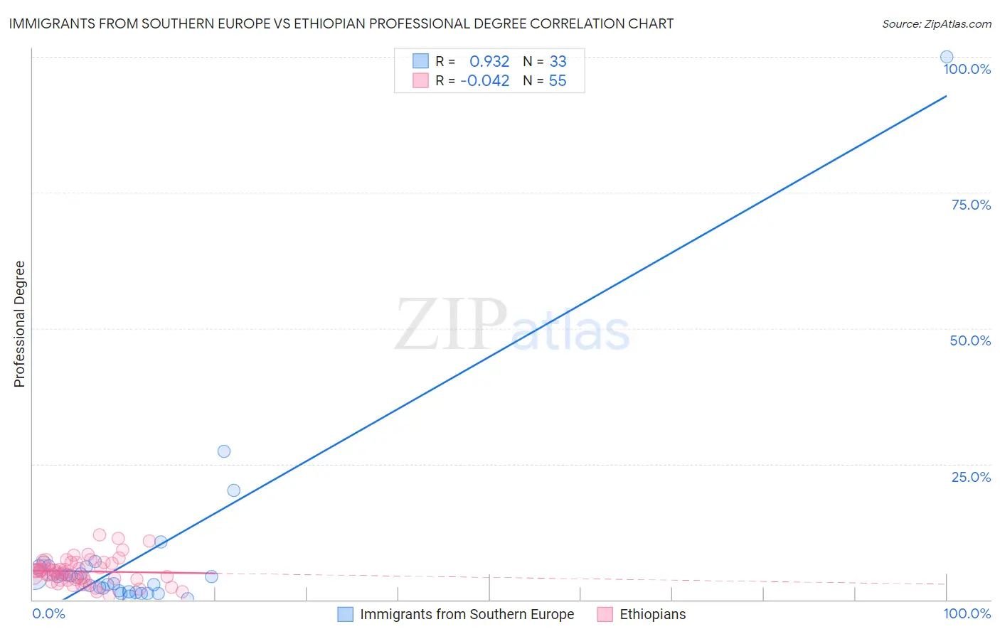 Immigrants from Southern Europe vs Ethiopian Professional Degree