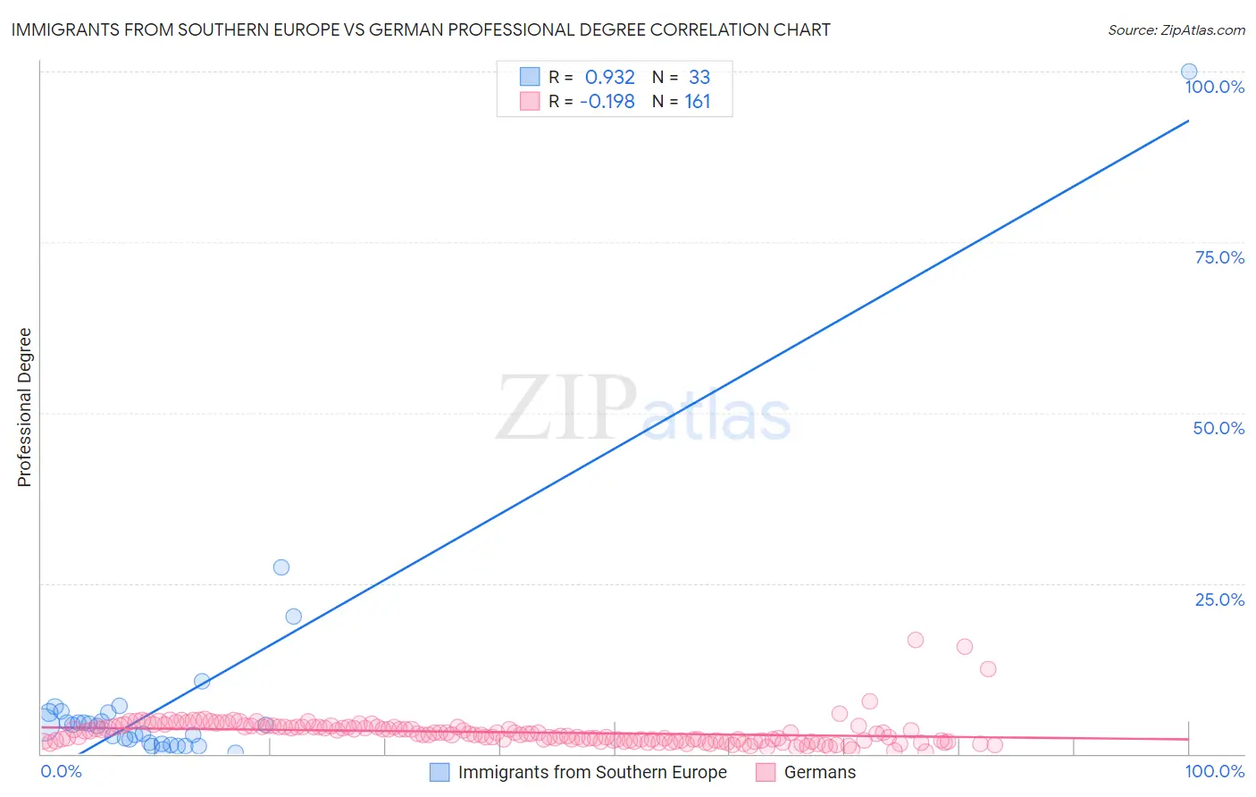 Immigrants from Southern Europe vs German Professional Degree