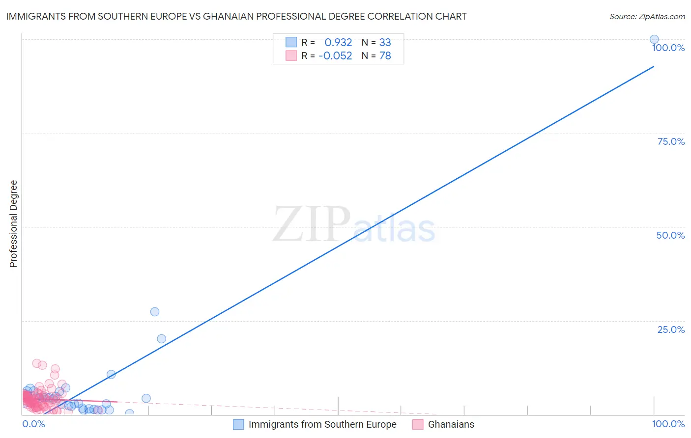 Immigrants from Southern Europe vs Ghanaian Professional Degree