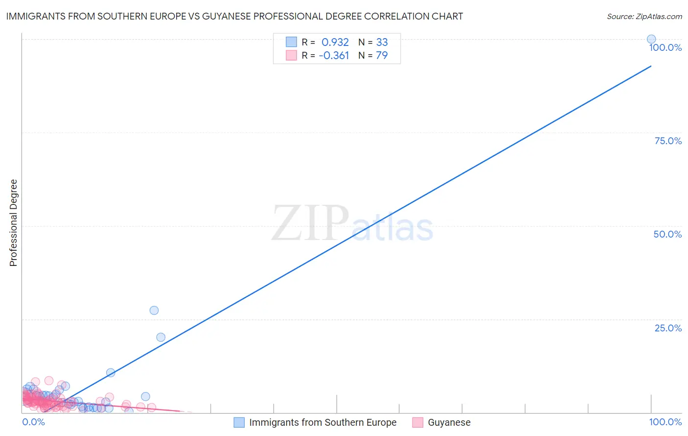 Immigrants from Southern Europe vs Guyanese Professional Degree