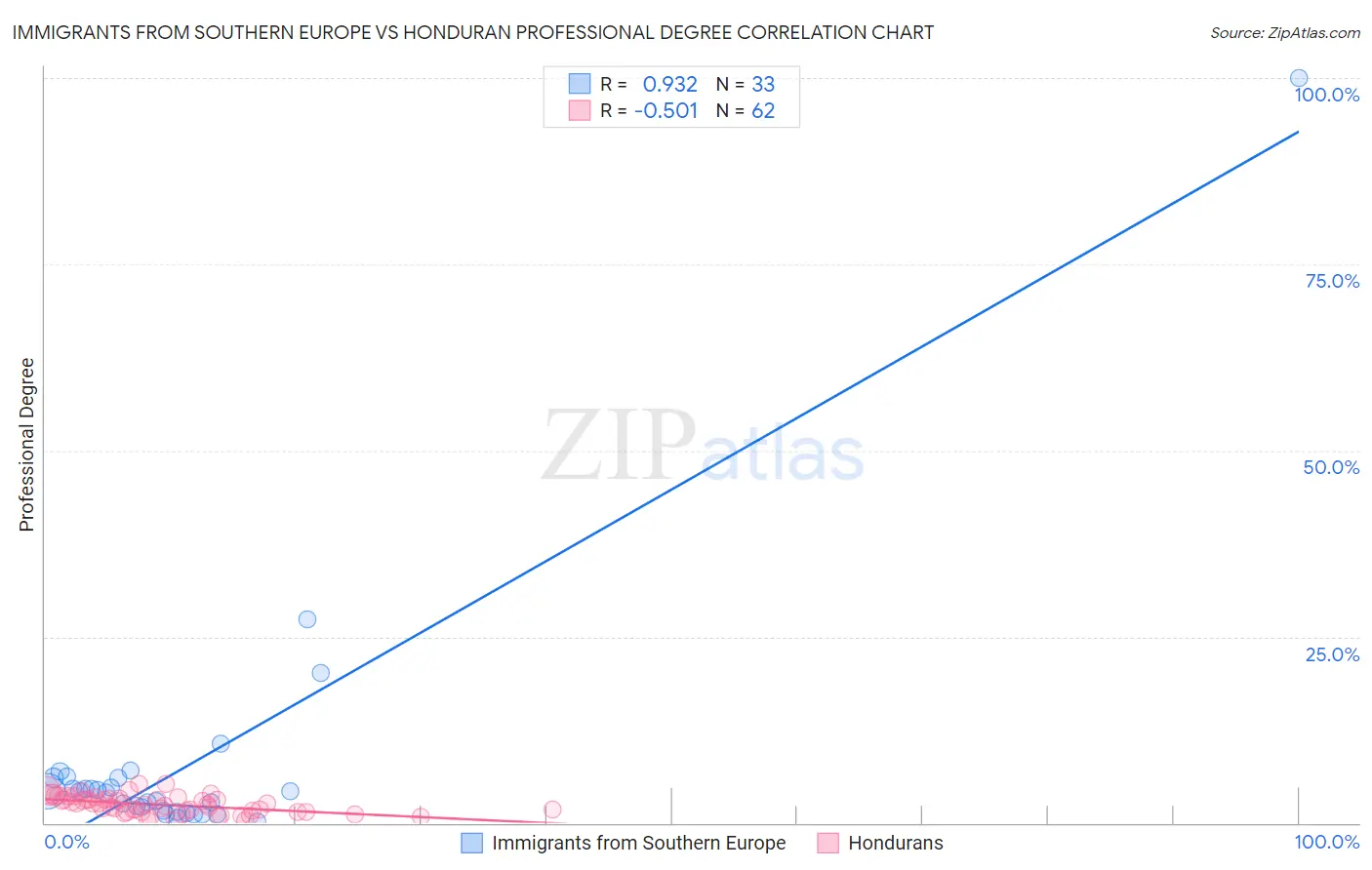 Immigrants from Southern Europe vs Honduran Professional Degree