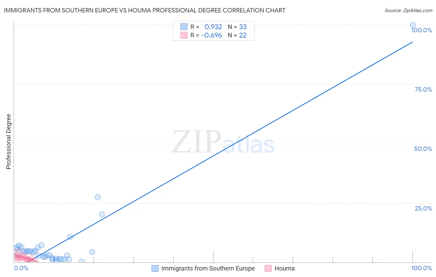 Immigrants from Southern Europe vs Houma Professional Degree
