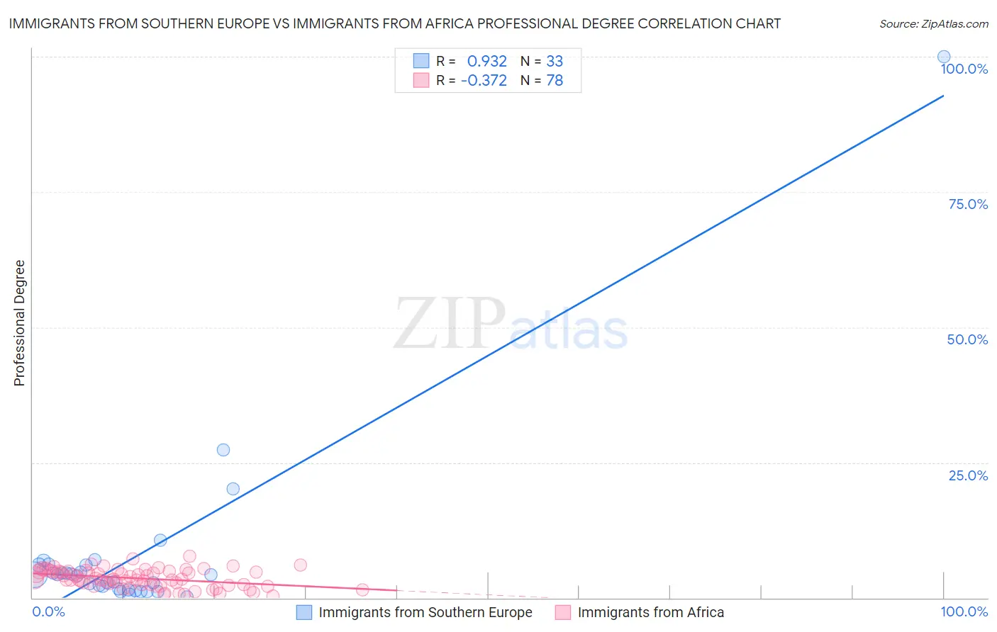 Immigrants from Southern Europe vs Immigrants from Africa Professional Degree