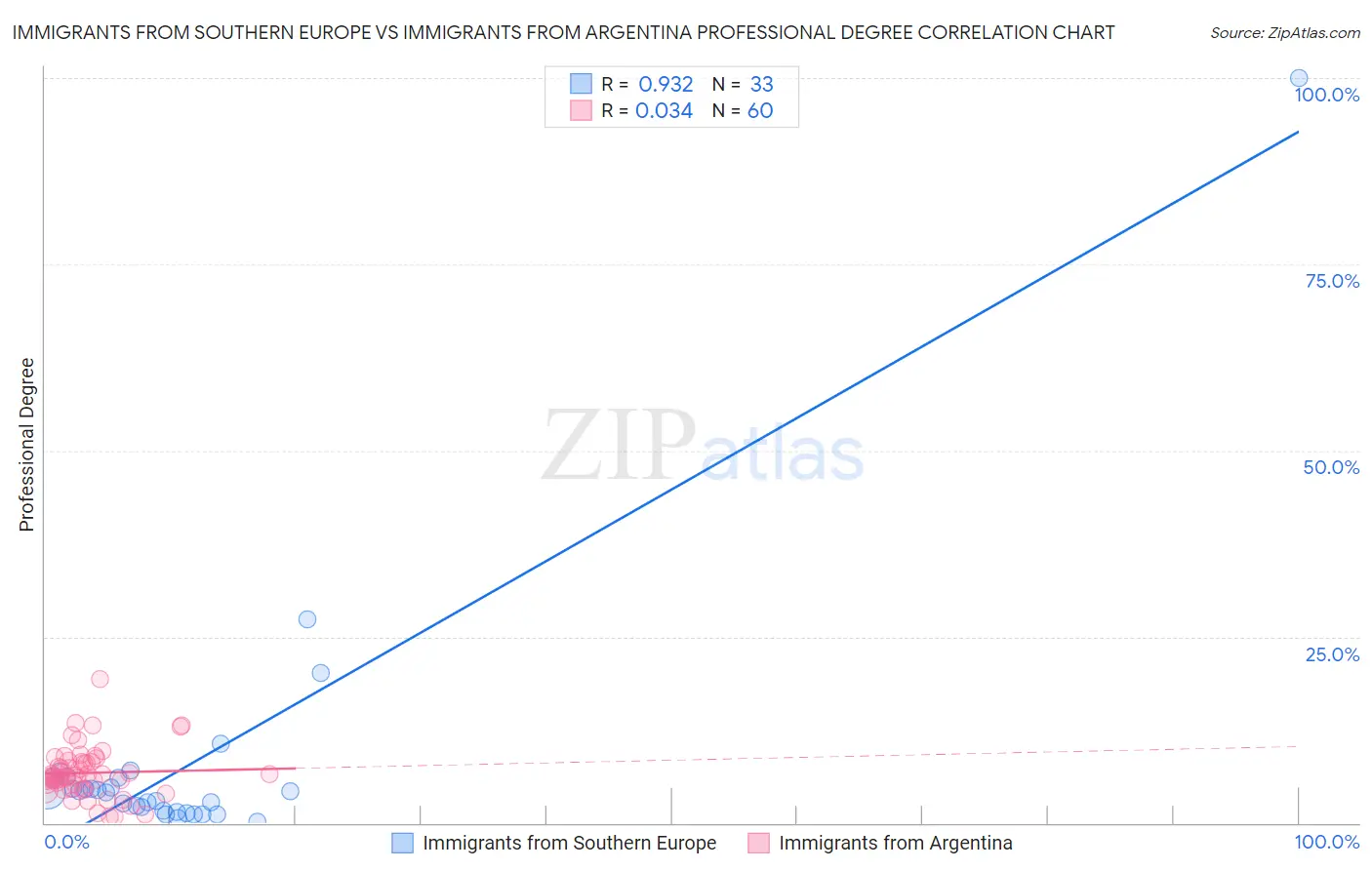 Immigrants from Southern Europe vs Immigrants from Argentina Professional Degree