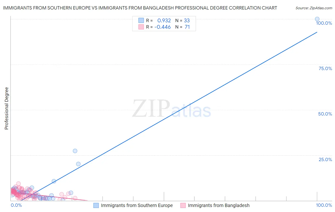Immigrants from Southern Europe vs Immigrants from Bangladesh Professional Degree