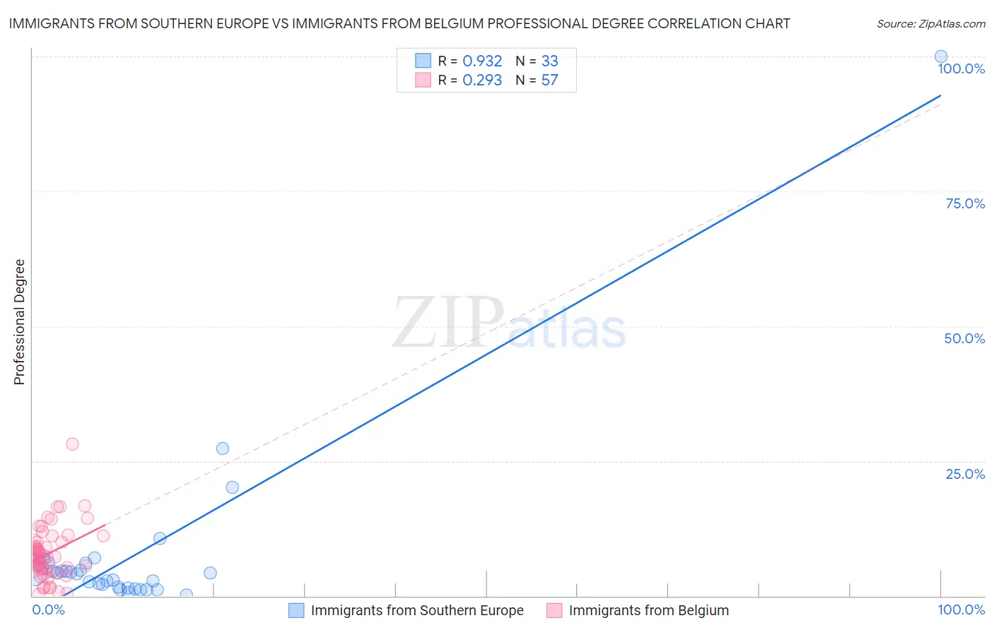 Immigrants from Southern Europe vs Immigrants from Belgium Professional Degree