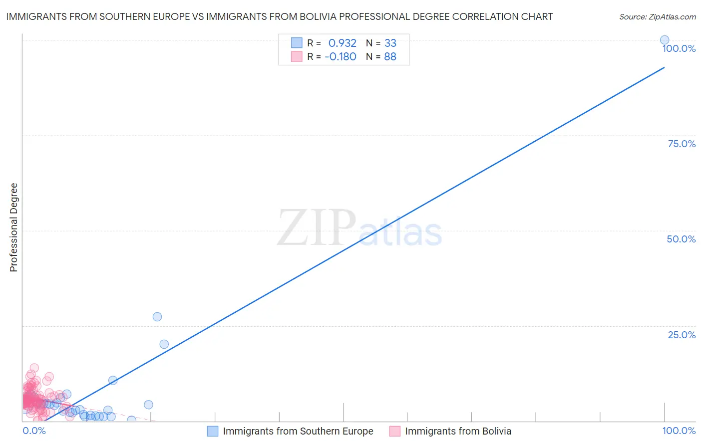 Immigrants from Southern Europe vs Immigrants from Bolivia Professional Degree
