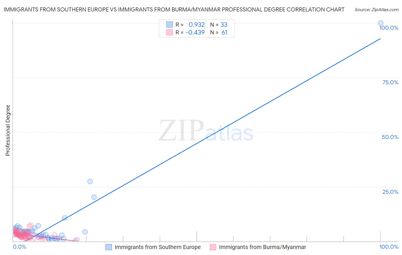Immigrants from Southern Europe vs Immigrants from Burma/Myanmar Professional Degree