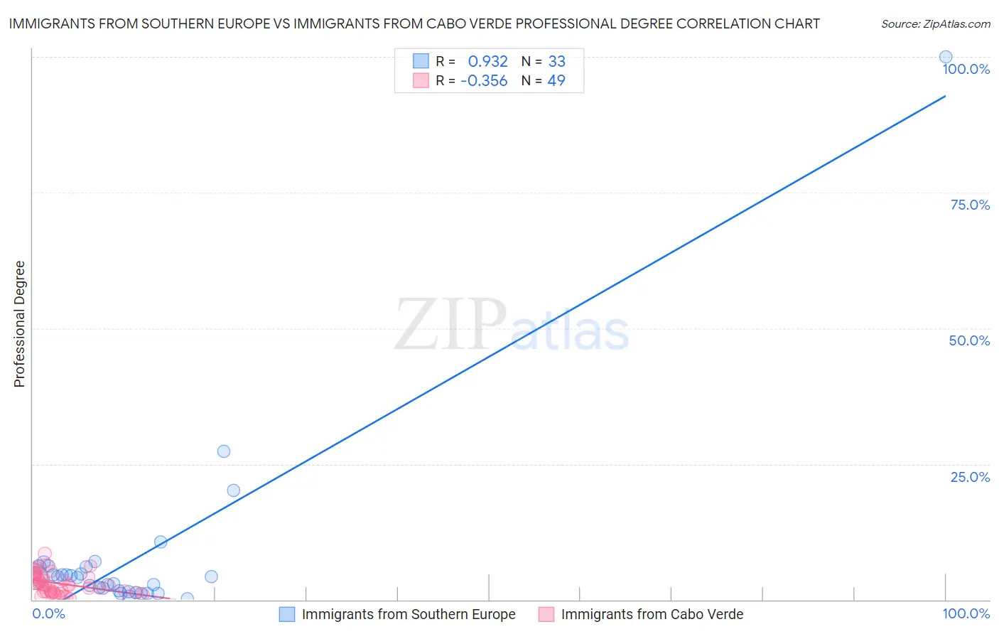 Immigrants from Southern Europe vs Immigrants from Cabo Verde Professional Degree