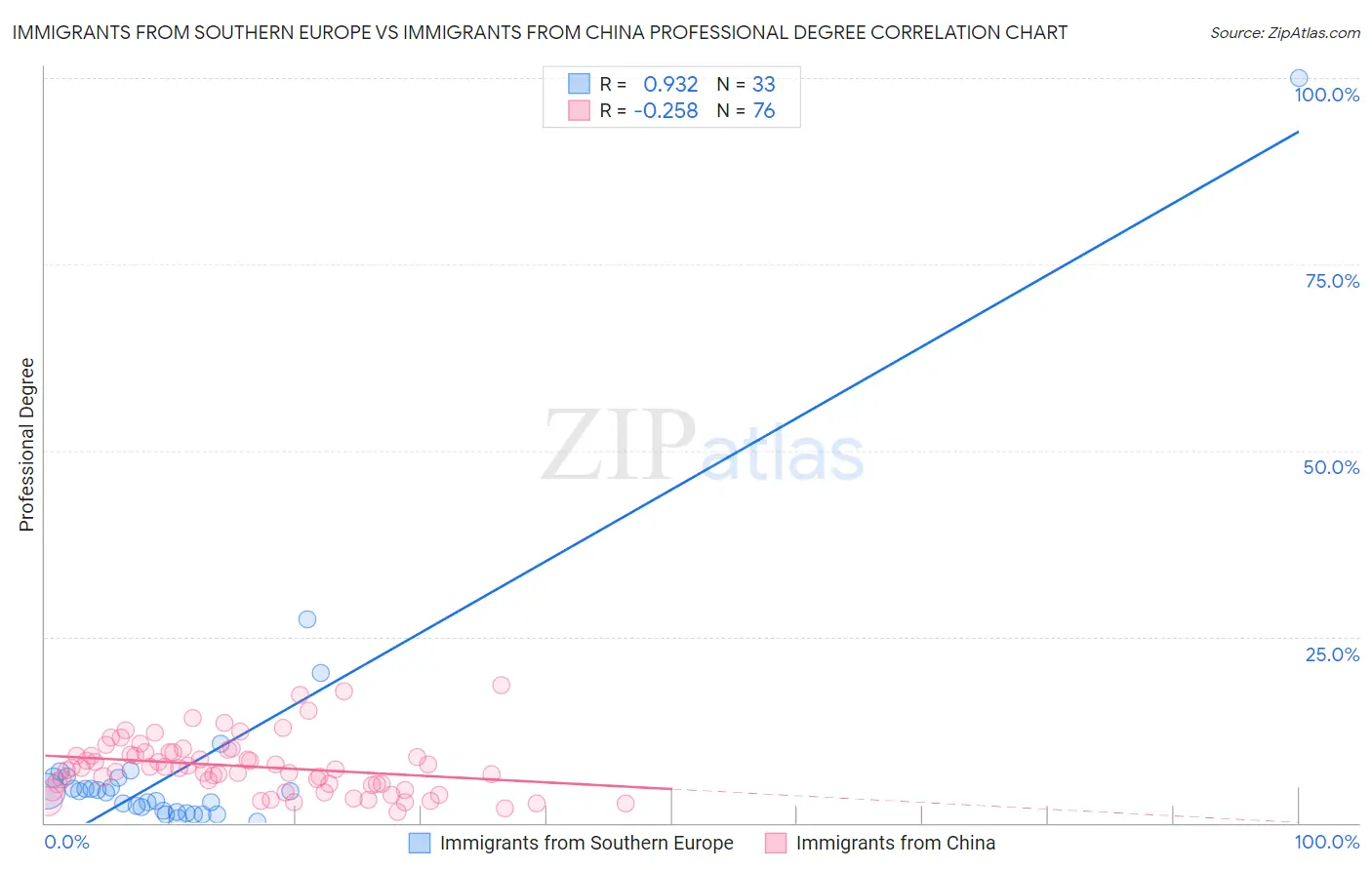 Immigrants from Southern Europe vs Immigrants from China Professional Degree