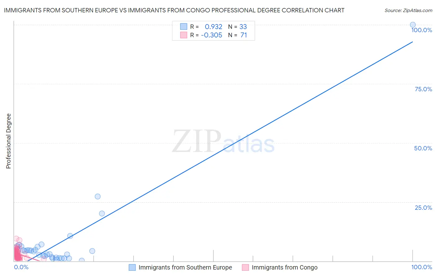 Immigrants from Southern Europe vs Immigrants from Congo Professional Degree