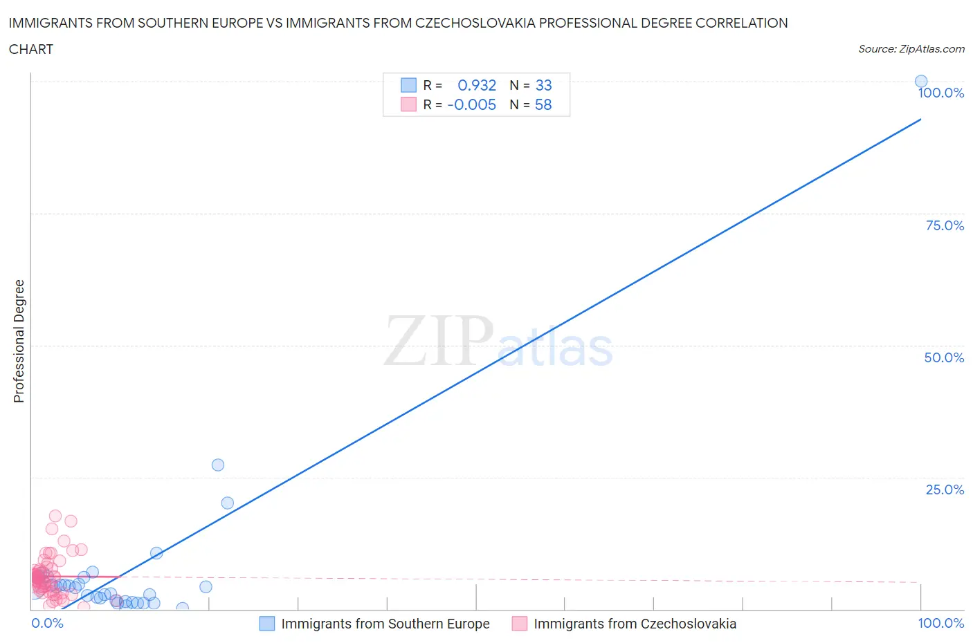 Immigrants from Southern Europe vs Immigrants from Czechoslovakia Professional Degree